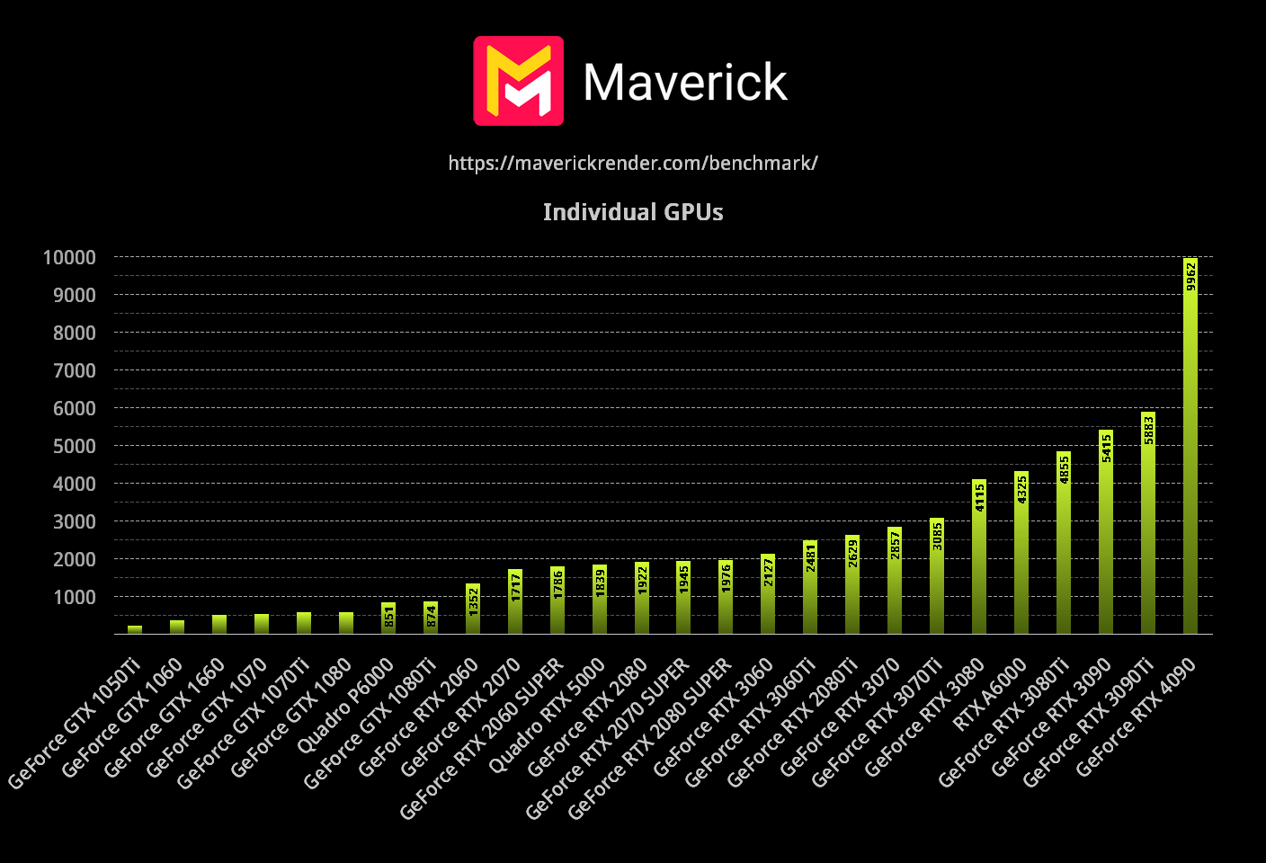 Current Benchmark Scores